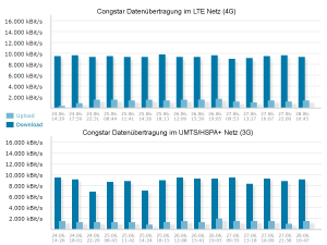Congstar Datenübertragung: LTE vs UMTS