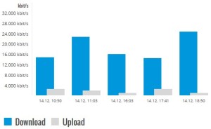 E-Plus: Simyo Dual-Cell HSPA Speedtest