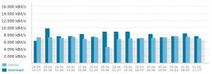 O2 LTE Geschwindigkeit